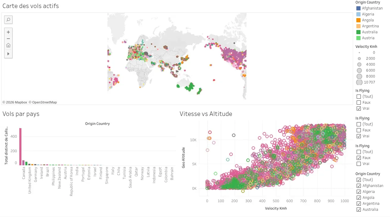 Suivi des Vols en temps réel — Pipeline ETL automatisé OpenSky avec dashboard Tableau